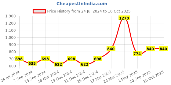 myntra.com THE PAJAMA FACTORY Mandarin Collar Anarkali Panelled Kurta the pajama factory Price History Graph from 24 Jul 2024 to 16 Oct 2025