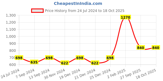 myntra.com THE PAJAMA FACTORY Mandarin Collar Anarkali Panelled Kurta the pajama factory Price History Graph from 24 Jul 2024 to 18 Oct 2025