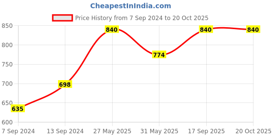 myntra.com THE PAJAMA FACTORY Mandarin Collar Anarkali Panelled Kurta the pajama factory Price History Graph from 7 Sep 2024 to 20 Oct 2025
