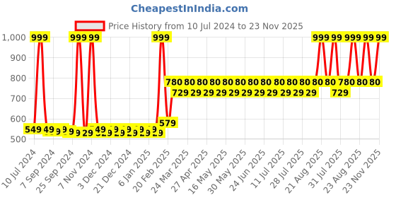 myntra.com THE PAJAMA FACTORY Mandarin Collar Kurti the pajama factory Price History Graph from 10 Jul 2024 to 23 Nov 2025