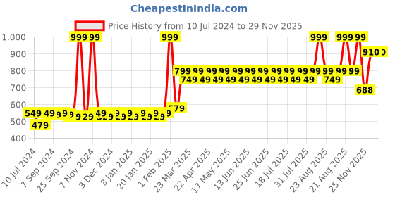 myntra.com THE PAJAMA FACTORY Mandarin Collar Kurti the pajama factory Price History Graph from 10 Jul 2024 to 29 Nov 2025