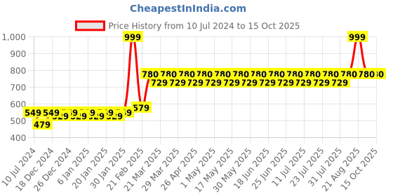 myntra.com THE PAJAMA FACTORY Mandarin Collar Kurti the pajama factory Price History Graph from 10 Jul 2024 to 14 Oct 2025