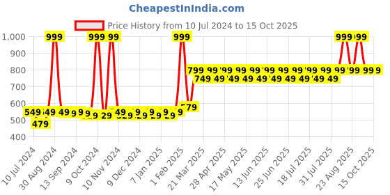 myntra.com THE PAJAMA FACTORY Mandarin Collar Kurti the pajama factory Price History Graph from 10 Jul 2024 to 14 Oct 2025
