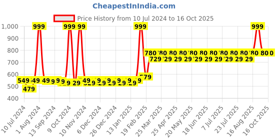 myntra.com THE PAJAMA FACTORY Mandarin Collar Roll Up Sleeevs Straight Kurti the pajama factory Price History Graph from 10 Jul 2024 to 15 Oct 2025
