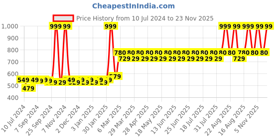 myntra.com THE PAJAMA FACTORY Mandarin Collar Roll Up Sleeves Straight Kurti the pajama factory Price History Graph from 10 Jul 2024 to 23 Nov 2025