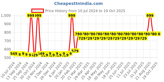 myntra.com THE PAJAMA FACTORY Mandarin Collar Roll Up Sleeves Straight Kurti the pajama factory Price History Graph from 10 Jul 2024 to 18 Oct 2025