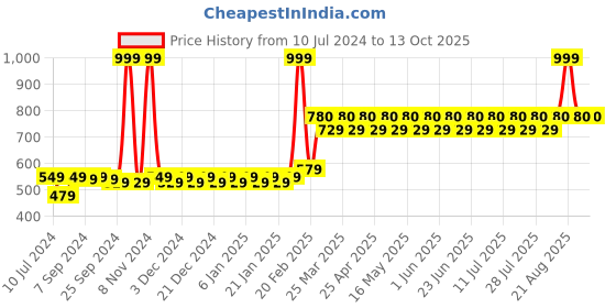 myntra.com THE PAJAMA FACTORY Mandarin Collar Roll Up Sleeves Straight Kurti the pajama factory Price History Graph from 10 Jul 2024 to 13 Oct 2025