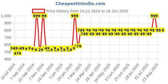 myntra.com THE PAJAMA FACTORY Mandarin Collar Roll Up Sleeves Straight Kurti the pajama factory Price History Graph from 10 Jul 2024 to 15 Oct 2025