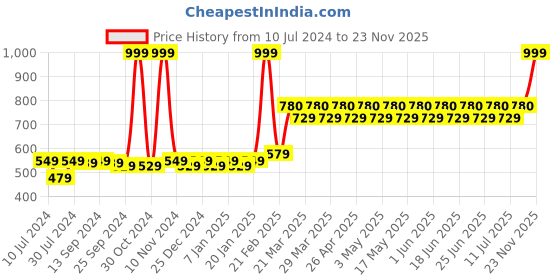 myntra.com THE PAJAMA FACTORY Mandarin Collar Roll Up Sleeves Straight Kurti the pajama factory Price History Graph from 10 Jul 2024 to 23 Nov 2025
