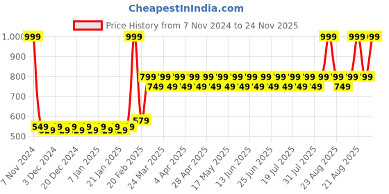 myntra.com THE PAJAMA FACTORY Mandarin Collar Roll Up Sleeves Straight Kurti the pajama factory Price History Graph from 7 Nov 2024 to 24 Nov 2025