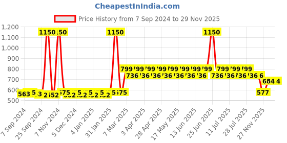myntra.com THE PAJAMA FACTORY Mermaid-Fit Saree Shapewear the pajama factory Price History Graph from 7 Sep 2024 to 28 Nov 2025