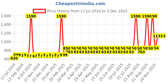 myntra.com THE PAJAMA FACTORY Mid Rise Wide Leg Palazzo the pajama factory Price History Graph from 17 Jul 2024 to 3 Dec 2025