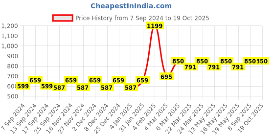 myntra.com THE PAJAMA FACTORY Roll-Up Sleeves Thread Work Straight Kurta the pajama factory Price History Graph from 7 Sep 2024 to 17 Oct 2025
