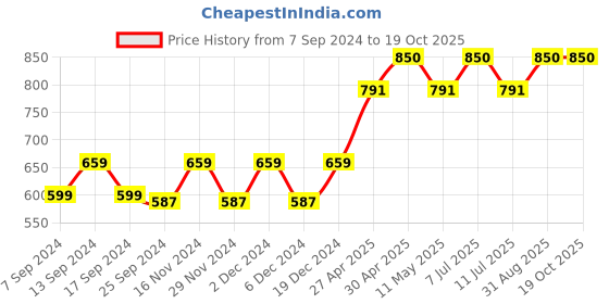myntra.com THE PAJAMA FACTORY Roll-Up Sleeves Thread Work Straight Kurta the pajama factory Price History Graph from 7 Sep 2024 to 18 Oct 2025