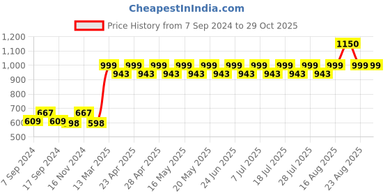 myntra.com THE PAJAMA FACTORY V-Neck Thread Work A-Line Kurta the pajama factory Price History Graph from 7 Sep 2024 to 28 Oct 2025