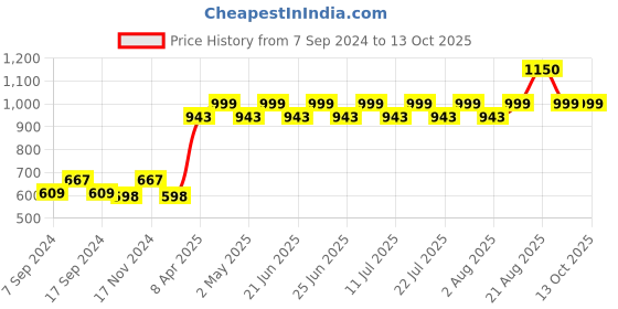 myntra.com THE PAJAMA FACTORY V-Neck Thread Work A-Line Kurta the pajama factory Price History Graph from 7 Sep 2024 to 11 Oct 2025