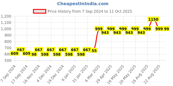 myntra.com THE PAJAMA FACTORY V-Neck Thread Work A-Line Kurta the pajama factory Price History Graph from 7 Sep 2024 to 11 Oct 2025