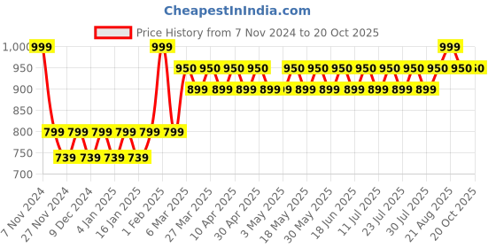 myntra.com THE PAJAMA FACTORY Women Chickankari Flared Palazzos the pajama factory Price History Graph from 7 Nov 2024 to 20 Oct 2025