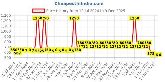 myntra.com THE PAJAMA FACTORY Women Churidar Length Legging the pajama factory Price History Graph from 10 Jul 2024 to 3 Dec 2025
