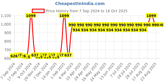 myntra.com THE PAJAMA FACTORY Women Relaxed High-Rise Trousers the pajama factory Price History Graph from 7 Sep 2024 to 15 Oct 2025