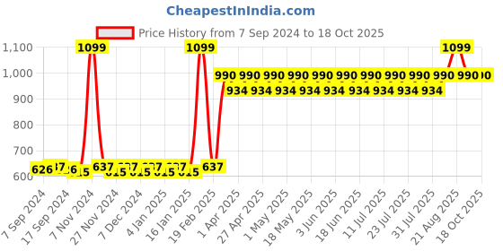 myntra.com THE PAJAMA FACTORY Women Relaxed High-Rise Trousers the pajama factory Price History Graph from 7 Sep 2024 to 18 Oct 2025