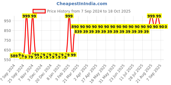 myntra.com THE PAJAMA FACTORY Women Relaxed Tapered Fit Trousers the pajama factory Price History Graph from 7 Sep 2024 to 18 Oct 2025