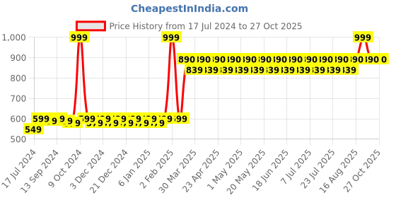 myntra.com THE PAJAMA FACTORY Women Relaxed Tapered Fit Trousers the pajama factory Price History Graph from 17 Jul 2024 to 27 Oct 2025