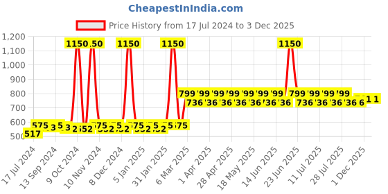 myntra.com THE PAJAMA FACTORY Women Saree Shapewear Inskirt the pajama factory Price History Graph from 17 Jul 2024 to 3 Dec 2025