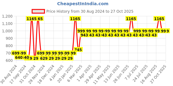 myntra.com THE PAJAMA FACTORY Women Smart High-Rise Pleated Trousers the pajama factory Price History Graph from 30 Aug 2024 to 27 Oct 2025
