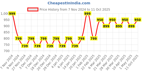 myntra.com THE PAJAMA FACTORY Women's Self Design Flared Palazzos the pajama factory Price History Graph from 7 Nov 2024 to 10 Oct 2025