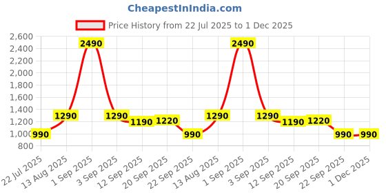 myntra.com The Pant Project Grover Men Olive Relaxed Fit Cargo Sweatshorts the pant project Price History Graph from 22 Jul 2025 to 30 Nov 2025