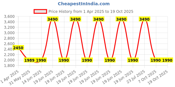 myntra.com The Pant Project Men Aquatic Blue Tailored Mid-Rise Power Stretch Slim Fit Trousers the pant project Price History Graph from 1 Apr 2025 to 18 Oct 2025
