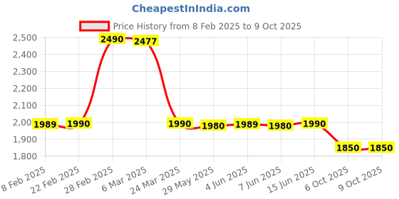 myntra.com The Pant Project Men Back and Black Slim Fit Jeanos the pant project Price History Graph from 8 Feb 2025 to 9 Oct 2025