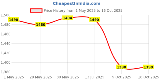 myntra.com The Pant Project Men Backpacker Green Cotton Sweatpants the pant project Price History Graph from 1 May 2025 to 15 Oct 2025