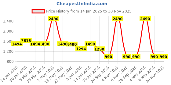 myntra.com The Pant Project Men Baga Brown All Day Lounge Pure Cotton Shorts the pant project Price History Graph from 14 Jan 2025 to 30 Nov 2025
