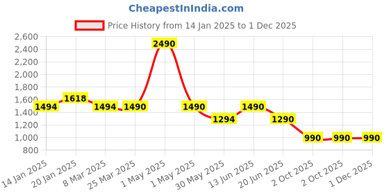 myntra.com The Pant Project Men Belvidere Black All Day Lounge Cotton Shorts the pant project Price History Graph from 14 Jan 2025 to 30 Nov 2025