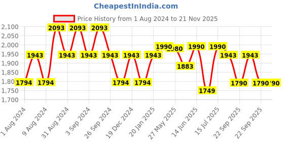 myntra.com The Pant Project Men Camouflage Printed Cotton Slim Fit Wrinkle Free Cargos Trouser the pant project Price History Graph from 1 Aug 2024 to 20 Nov 2025
