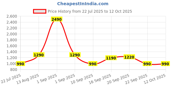 myntra.com The Pant Project Men Cargo Shorts the pant project Price History Graph from 22 Jul 2025 to 11 Oct 2025
