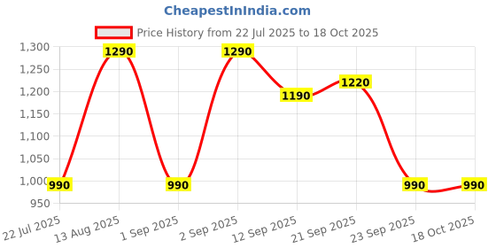 myntra.com The Pant Project Men Cargo Shorts the pant project Price History Graph from 22 Jul 2025 to 17 Oct 2025