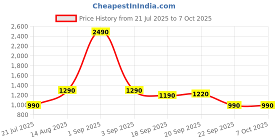 myntra.com The Pant Project Men Cargo Shorts the pant project Price History Graph from 21 Jul 2025 to 4 Oct 2025