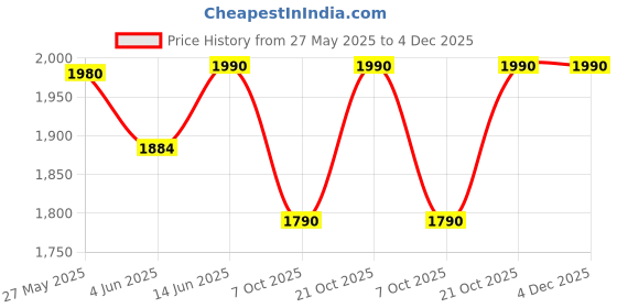 myntra.com The Pant Project Men Cave Grey Relaxed Fit Stretch Cargo Pants the pant project Price History Graph from 27 May 2025 to 4 Dec 2025