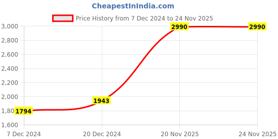 myntra.com The Pant Project Men Checked Comfort Slim Fit Wrinkle Free Trousers the pant project Price History Graph from 7 Dec 2024 to 24 Nov 2025