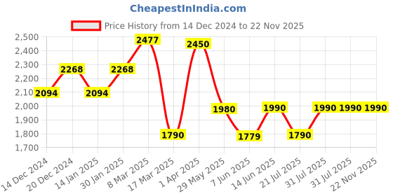 myntra.com The Pant Project Men Checked Comfort Slim Fit Wrinkle Free Trousers the pant project Price History Graph from 14 Dec 2024 to 22 Nov 2025