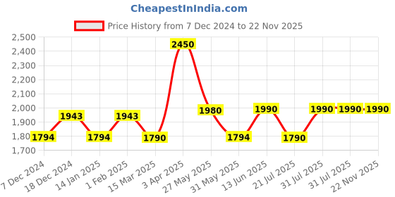 myntra.com The Pant Project Men Checked Comfort Slim Fit Wrinkle Free Trousers the pant project Price History Graph from 7 Dec 2024 to 22 Nov 2025