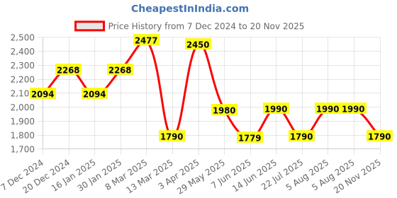 myntra.com The Pant Project Men Checked Comfort Slim Fit Wrinkle Free Trousers the pant project Price History Graph from 7 Dec 2024 to 20 Nov 2025