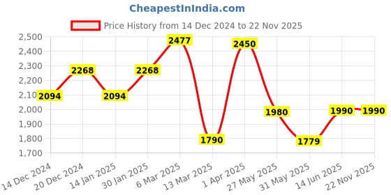 myntra.com The Pant Project Men Checked Comfort Slim Fit Wrinkle Free Trousers the pant project Price History Graph from 14 Dec 2024 to 22 Nov 2025