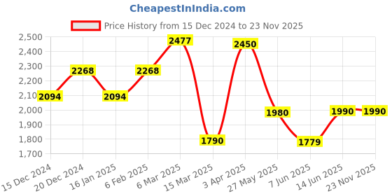 myntra.com The Pant Project Men Checked Comfort Slim Fit Wrinkle Free Trousers the pant project Price History Graph from 15 Dec 2024 to 22 Nov 2025