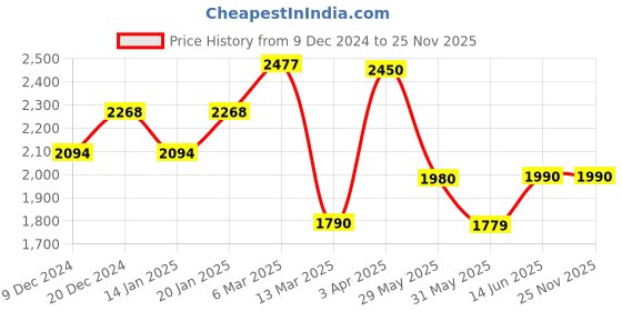 myntra.com The Pant Project Men Checked Comfort Slim Fit Wrinkle Free Trousers the pant project Price History Graph from 9 Dec 2024 to 25 Nov 2025