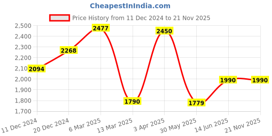 myntra.com The Pant Project Men Checked Comfort Slim Fit Wrinkle Free Trousers the pant project Price History Graph from 11 Dec 2024 to 20 Nov 2025