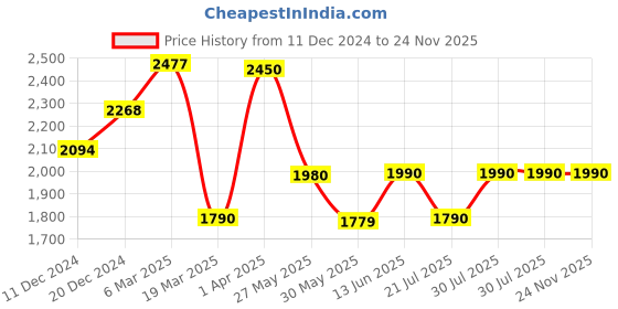 myntra.com The Pant Project Men Checked Comfort Slim Fit Wrinkle Free Trousers the pant project Price History Graph from 11 Dec 2024 to 23 Nov 2025